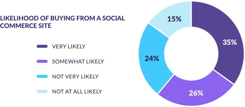 Social-Commerce-Purchase-Likelihood.png