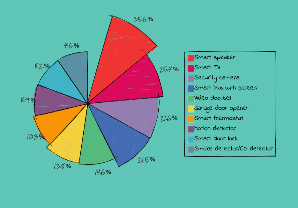 Top-10 Smart Home devices - graph.png