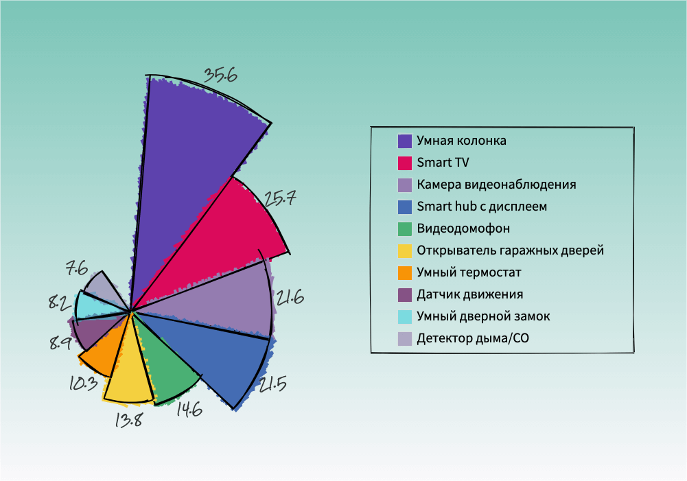 Топ умных устройств - диаграмма.png