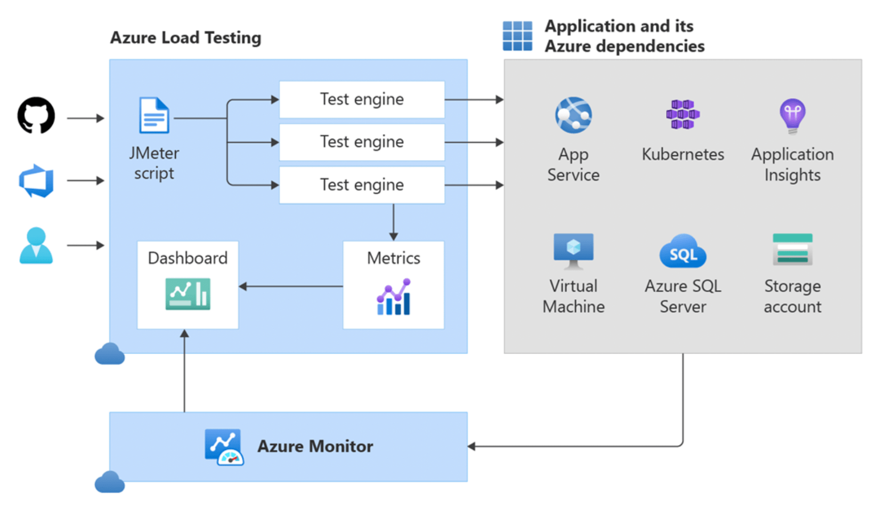 Azure Load Testing architecture overview.png