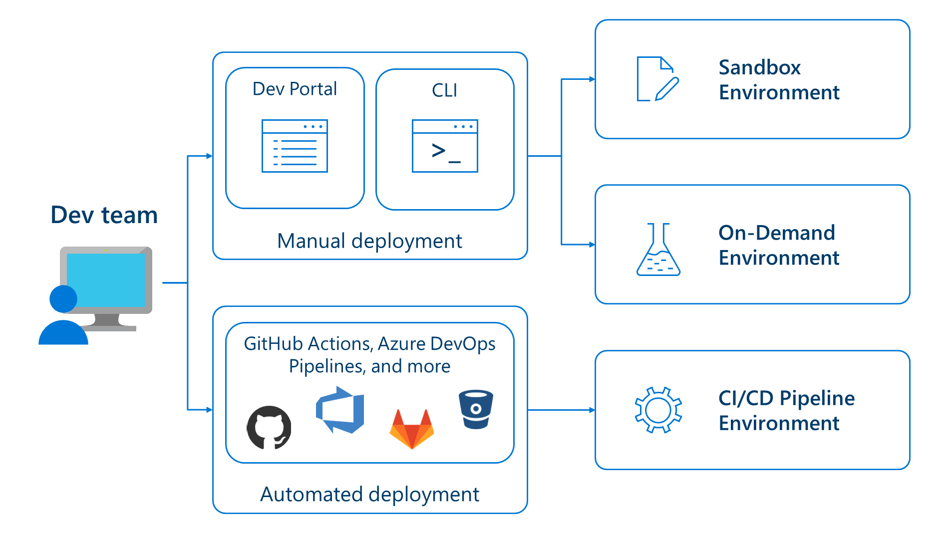 Azure Deployment Environments - схема.png