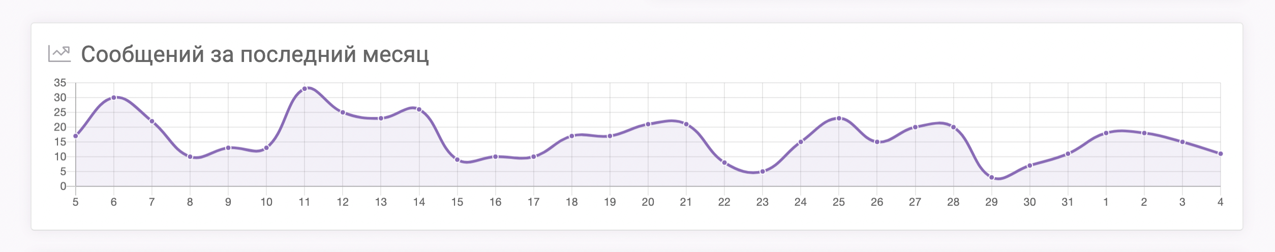 Сообщения Notify.Events за последний месяц